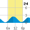 Tide chart for Pocomoke Sound, Maryland on 2021/02/24