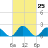 Tide chart for Pocomoke Sound, Maryland on 2021/02/25