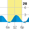 Tide chart for Pocomoke Sound, Maryland on 2021/02/28