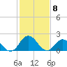 Tide chart for Pocomoke Sound, Maryland on 2021/02/8
