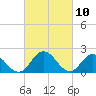 Tide chart for Pocomoke Sound, Maryland on 2021/03/10