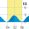 Tide chart for Pocomoke Sound, Maryland on 2021/03/11