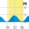 Tide chart for Pocomoke Sound, Maryland on 2021/03/26