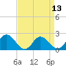 Tide chart for Pocomoke Sound, Maryland on 2021/04/13