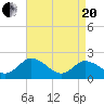 Tide chart for Pocomoke Sound, Maryland on 2021/04/20