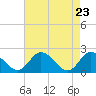 Tide chart for Pocomoke Sound, Maryland on 2021/04/23