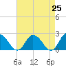 Tide chart for Pocomoke Sound, Maryland on 2021/04/25