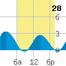 Tide chart for Pocomoke Sound, Maryland on 2021/04/28
