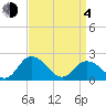 Tide chart for Pocomoke Sound, Maryland on 2021/04/4