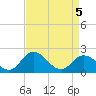 Tide chart for Pocomoke Sound, Maryland on 2021/04/5