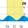 Tide chart for Pocomoke Sound, Maryland on 2021/05/20