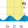 Tide chart for Pocomoke Sound, Maryland on 2021/05/21