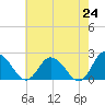 Tide chart for Pocomoke Sound, Maryland on 2021/05/24