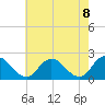 Tide chart for Pocomoke Sound, Maryland on 2021/05/8