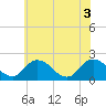 Tide chart for Pocomoke Sound, Maryland on 2021/06/3
