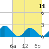 Tide chart for Pocomoke Sound, Maryland on 2021/07/11