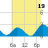Tide chart for Pocomoke Sound, Maryland on 2021/07/19