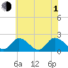 Tide chart for Pocomoke Sound, Maryland on 2021/07/1