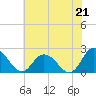 Tide chart for Pocomoke Sound, Maryland on 2021/07/21