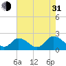 Tide chart for Pocomoke Sound, Maryland on 2021/07/31