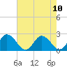 Tide chart for Pocomoke Sound, Maryland on 2021/08/10