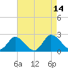 Tide chart for Pocomoke Sound, Maryland on 2021/08/14