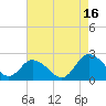 Tide chart for Pocomoke Sound, Maryland on 2021/08/16