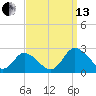 Tide chart for Pocomoke Sound, Maryland on 2021/09/13