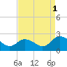 Tide chart for Pocomoke Sound, Maryland on 2021/09/1