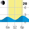 Tide chart for Pocomoke Sound, Maryland on 2021/09/28