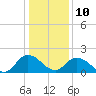 Tide chart for Pocomoke Sound, Maryland on 2022/01/10