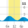 Tide chart for Pocomoke Sound, Maryland on 2022/01/11