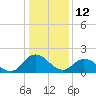 Tide chart for Pocomoke Sound, Maryland on 2022/01/12