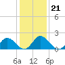 Tide chart for Pocomoke Sound, Maryland on 2022/01/21