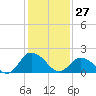 Tide chart for Pocomoke Sound, Maryland on 2022/01/27