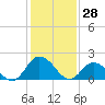 Tide chart for Pocomoke Sound, Maryland on 2022/01/28