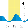 Tide chart for Pocomoke Sound, Maryland on 2022/01/4
