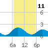 Tide chart for Pocomoke Sound, Maryland on 2022/02/11