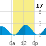 Tide chart for Pocomoke Sound, Maryland on 2022/02/17
