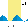 Tide chart for Pocomoke Sound, Maryland on 2022/02/19