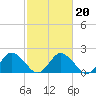 Tide chart for Pocomoke Sound, Maryland on 2022/02/20