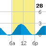 Tide chart for Pocomoke Sound, Maryland on 2022/02/28