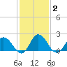 Tide chart for Pocomoke Sound, Maryland on 2022/02/2