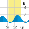 Tide chart for Pocomoke Sound, Maryland on 2022/02/3