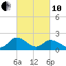 Tide chart for Pocomoke Sound, Maryland on 2022/03/10