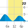 Tide chart for Pocomoke Sound, Maryland on 2022/03/22