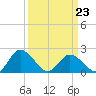 Tide chart for Pocomoke Sound, Maryland on 2022/03/23