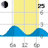 Tide chart for Pocomoke Sound, Maryland on 2022/03/25