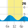 Tide chart for Pocomoke Sound, Maryland on 2022/03/26