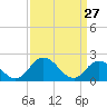 Tide chart for Pocomoke Sound, Maryland on 2022/03/27